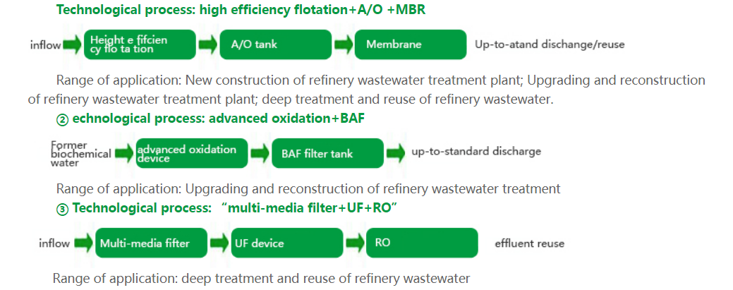 Complete solutions of refining wastewater